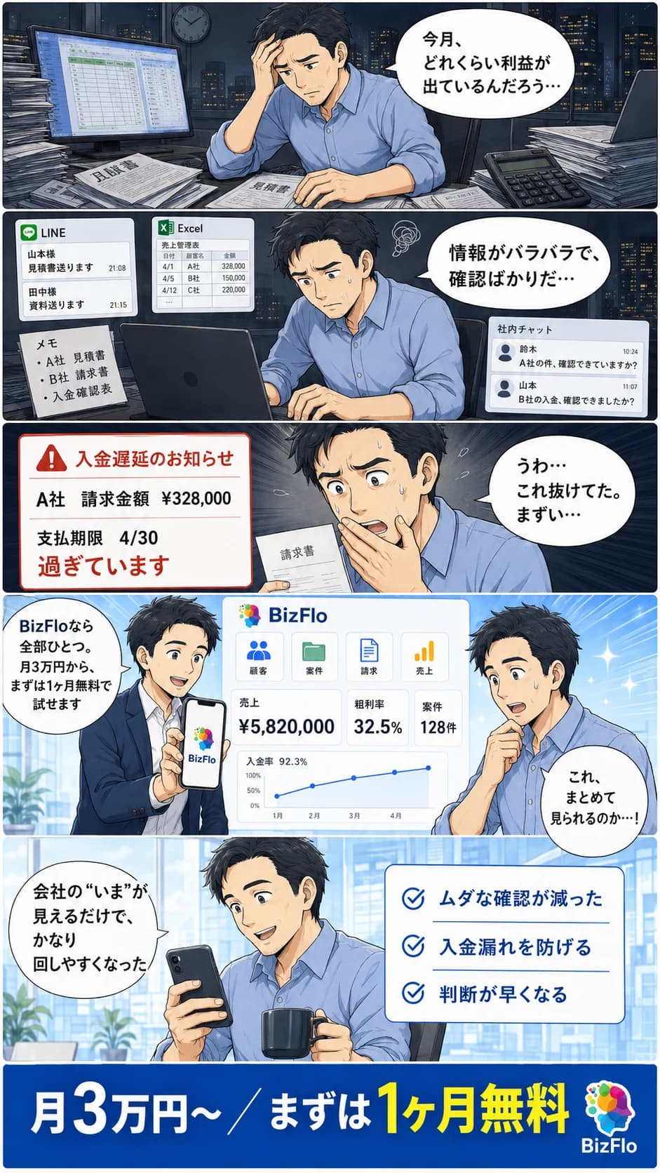 社長が利益を把握できず悩む→ツールがバラバラ→入金漏れ→BizFloで顧客・案件・請求・売上がひとつに(月3万円・1ヶ月無料)→会社のいまが見えて回しやすくなった、というBizFlo導入ストーリー漫画