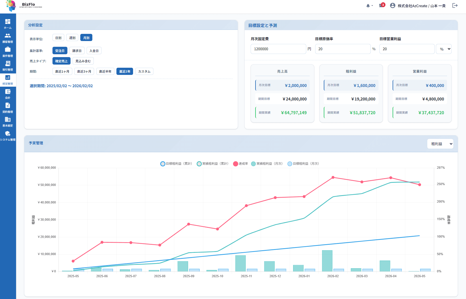 BizFloのダッシュボード(売上・案件・KPIをまとめて可視化)